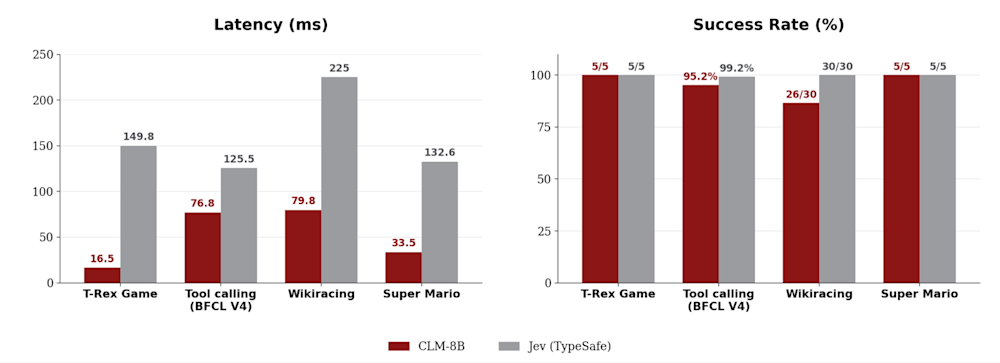 CLM performance on decision-making tasks