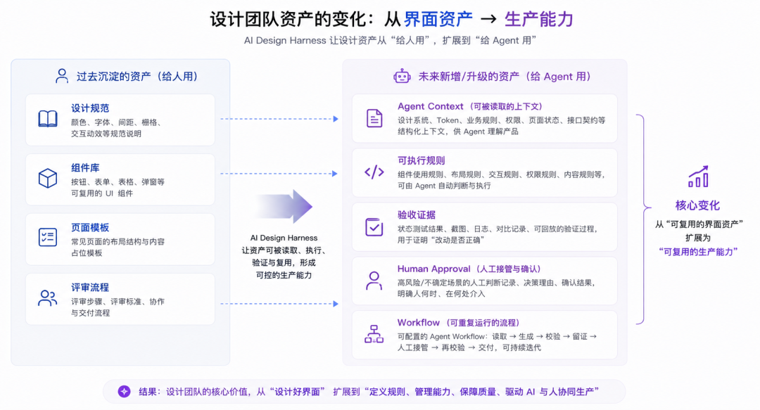 设计团队资产演进对比图