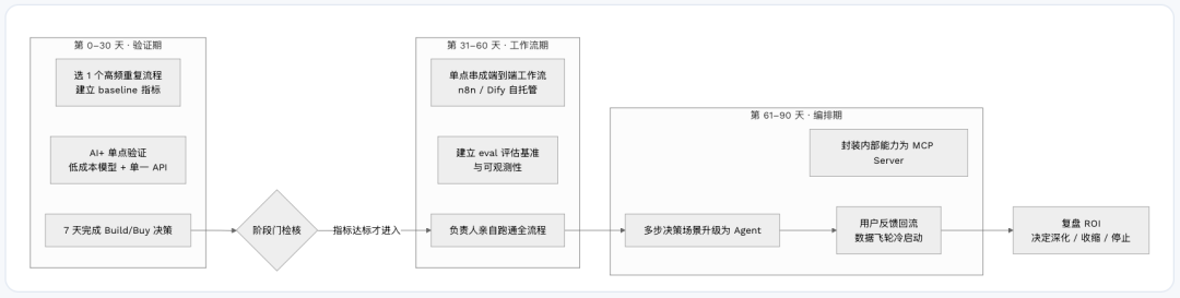 90天AI-Native施工路线图