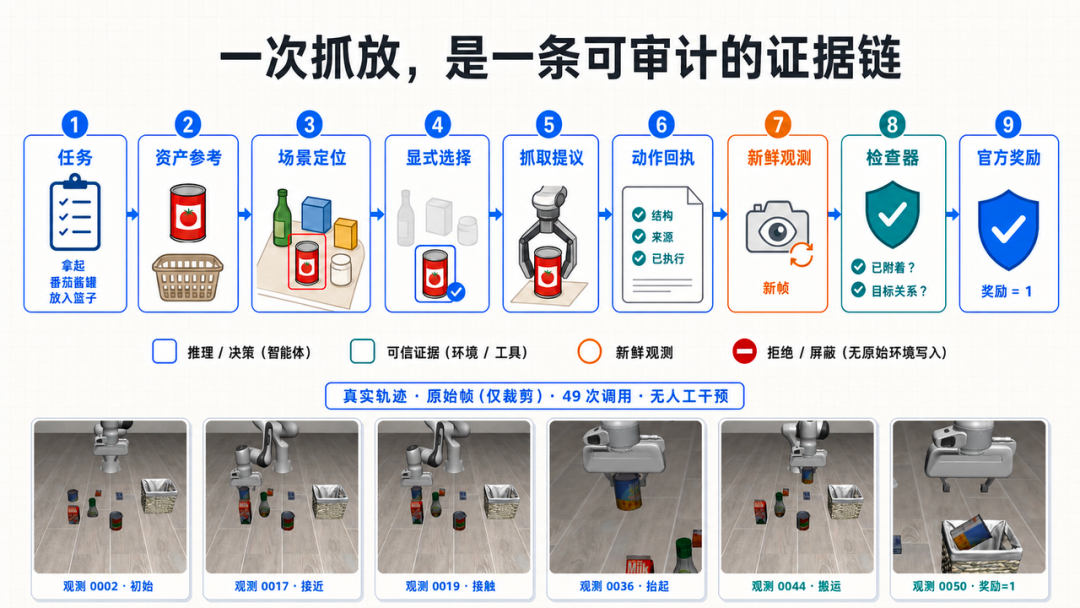 OpenETA 抓放任务证据链示意图