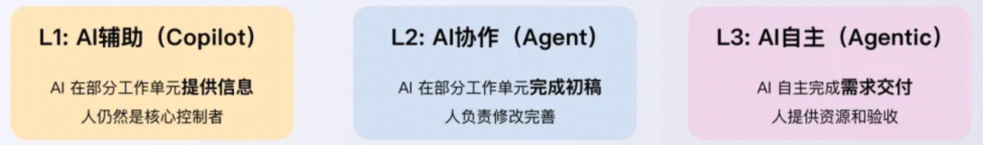 AI研发范式L1-L3演进图