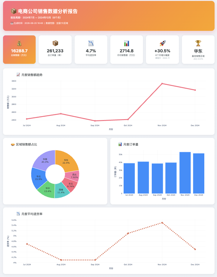 HTML 报告关键指标卡片截图