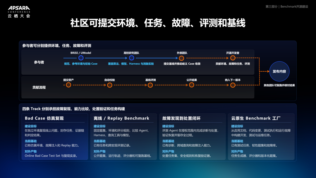 云栖实录丨面向 AgenticOps 的开源建设：采集标准化、统一语义建模与能力评测 配图 19