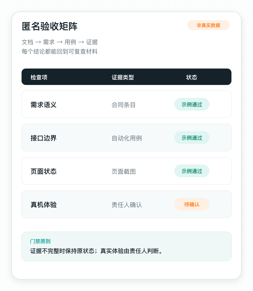 匿名验收矩阵