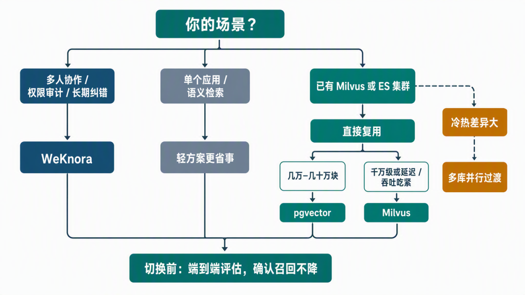 WeKnora 多后端支持架构示意图,突出 VectorStore 抽象层与各数据库实现