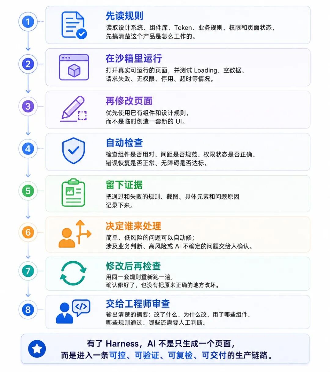 AI Design Harness 工作流程图