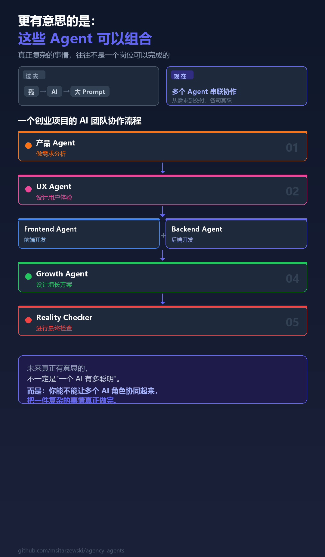 多Agent协作流程图:展示从产品构思到上线增长的端到端AI团队协作路径