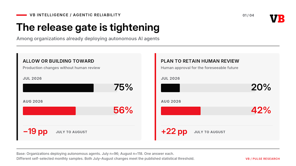 Release gate tightening chart August 2026 VB Intelligence data