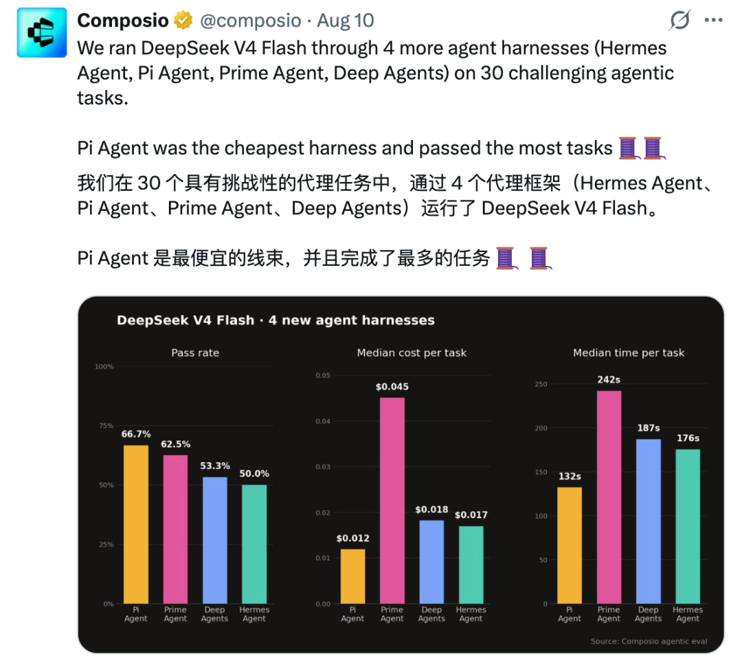 Pi Agent 测试结果对比图
