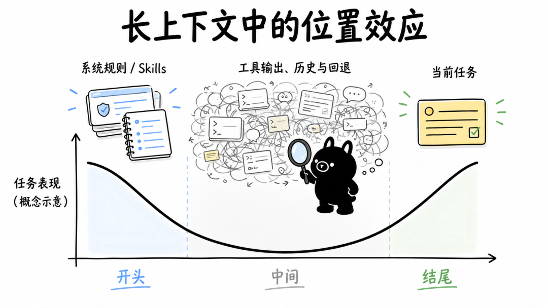 LLM注意力分布示意图