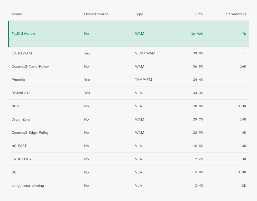 FLUX 3 Action leaderboard scores on Nvidia's RoboLab-120 benchmark