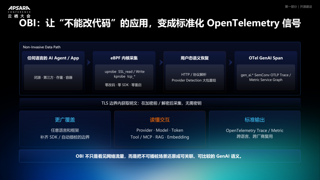 OBI 工作原理示意图
