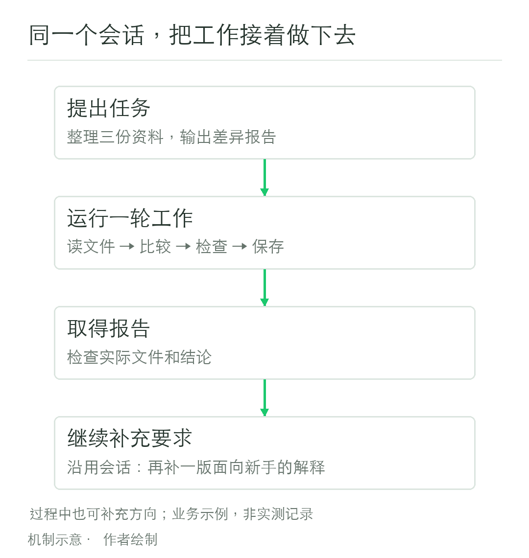 Agents API 执行环境选项对比图:无沙箱、OpenAI 托管沙箱、自有环境