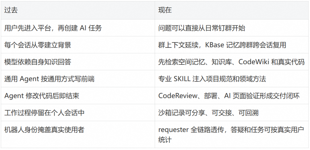 从钉群提问到任务交付：团队级 Agent 基础设施全链路实践 配图 6