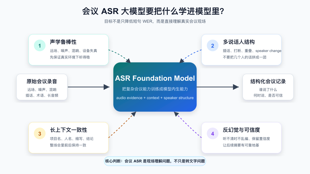 ASR 大模型的四项核心能力