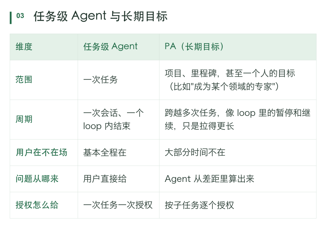 纵轴:做到哪一步
