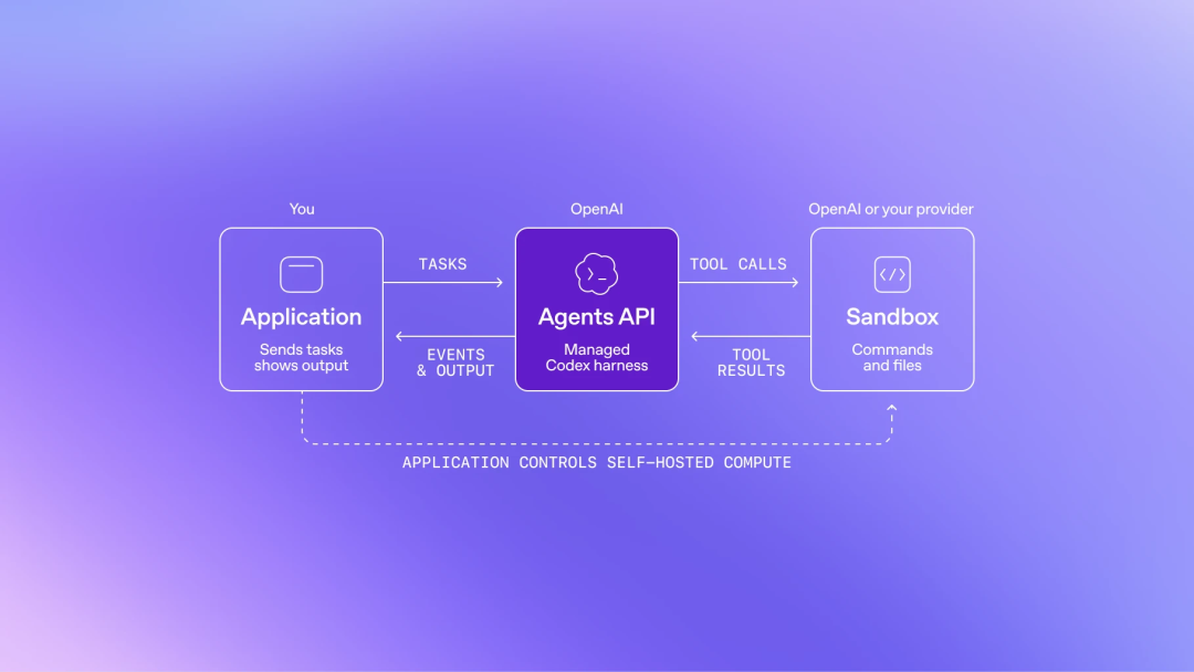 一文速览OpenAI DevDay，欢迎来到Agent时代 配图 26