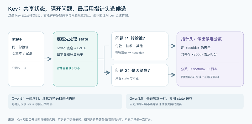 Kev共享Kv Cache机制示意图