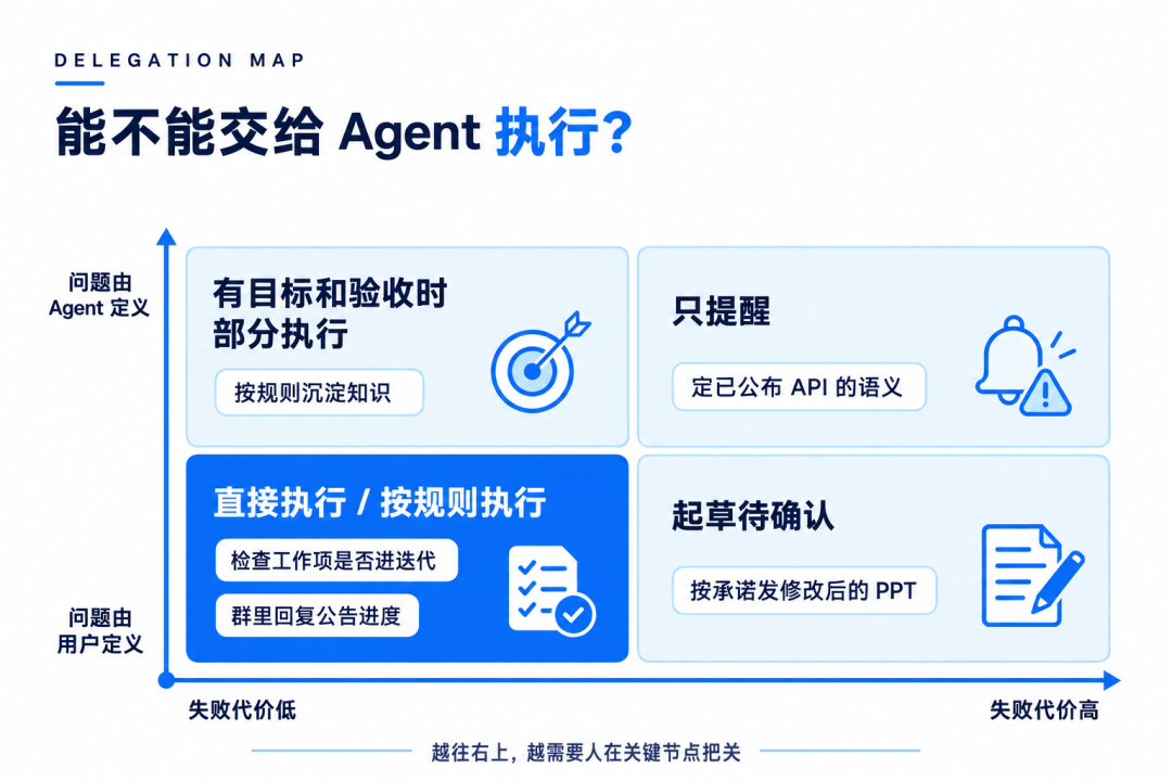 五档执行决策模型