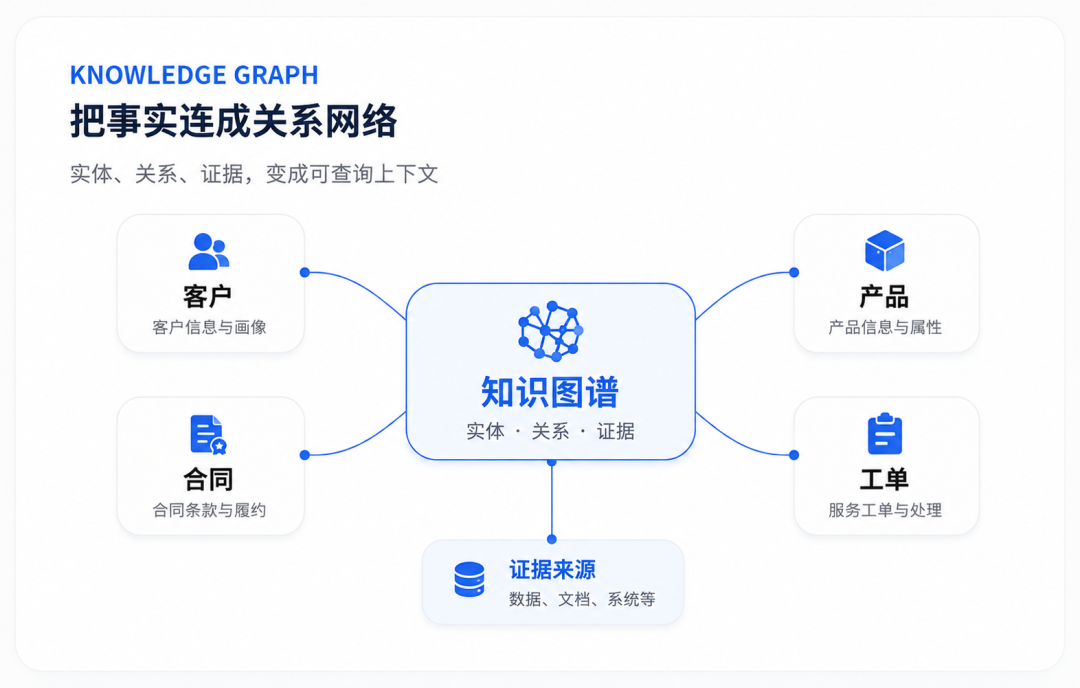 知识图谱连接实体关系示意图