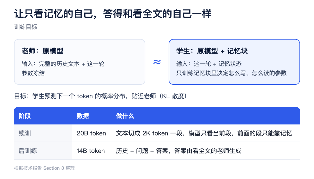 如何让【模型本身】具有记忆：存入参数 配图 5
