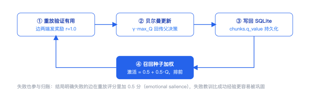 图 6｜归账回路