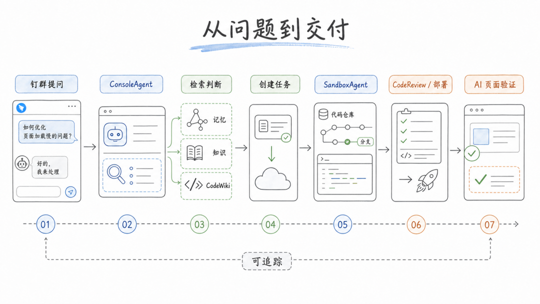 从钉群提问到任务交付：团队级 Agent 基础设施全链路实践 配图 5