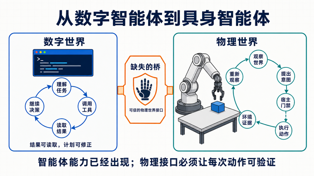 具身智能闭环对比图：数字世界 vs 物理世界