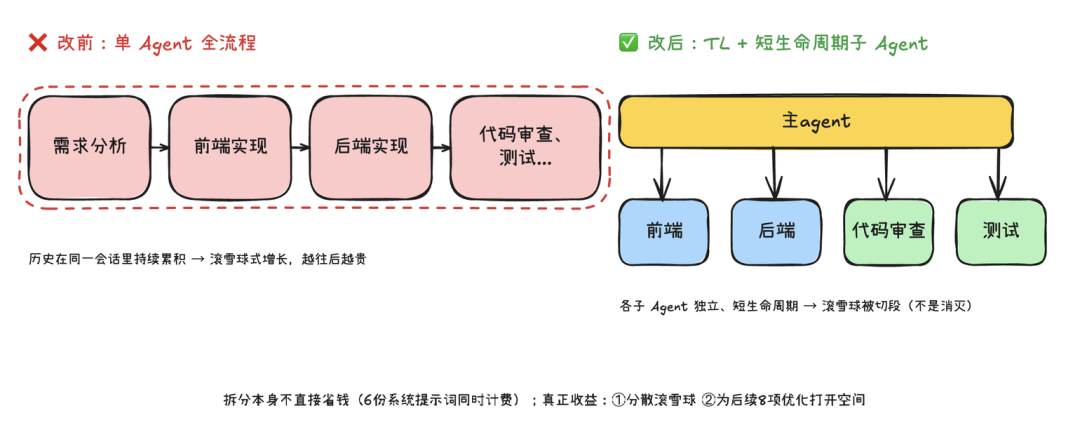 靠这10个优化点,我们把Multi-Agent工作流成本降了50%以上 配图 6