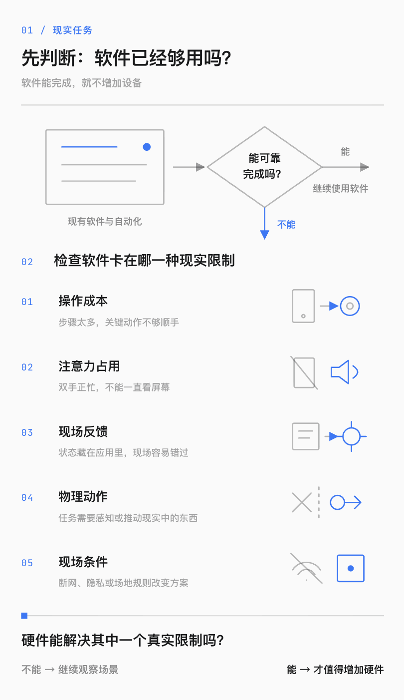 判断一个需求为什么需要硬件