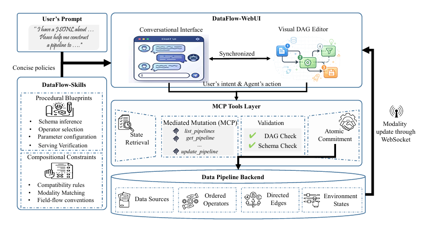 DataFlow-Harness：弥合自然语言到生产级数据流水线的鸿沟 配图 2