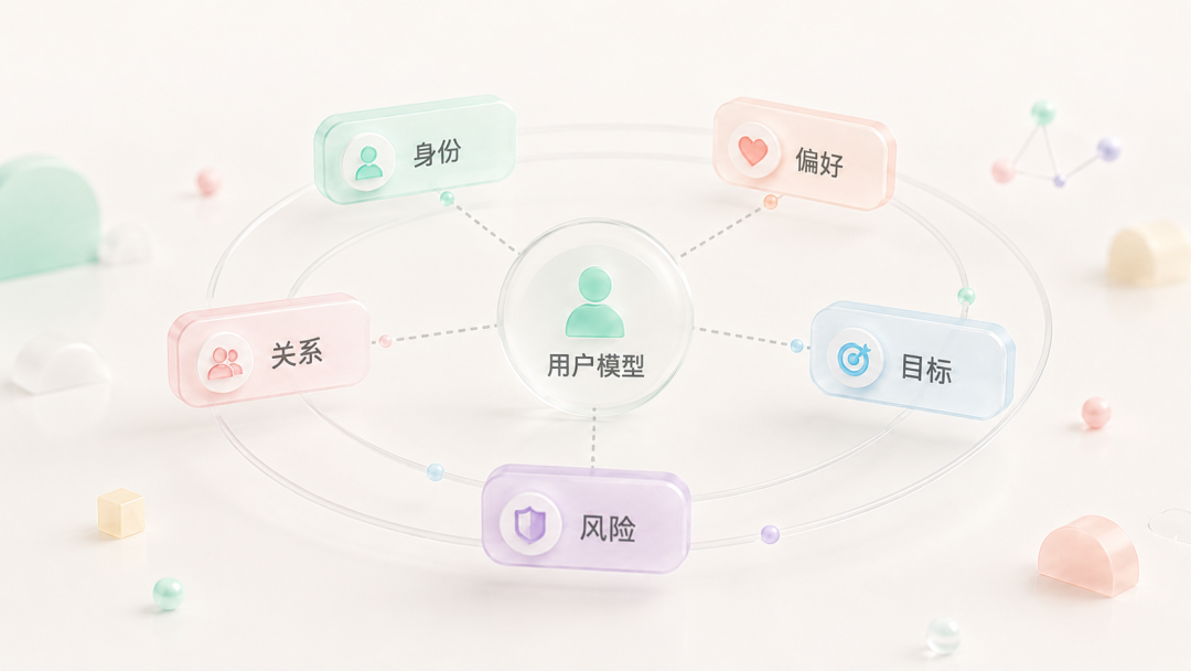 用户记忆是动态用户模型示意图