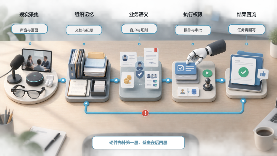 AI办公五层链路示意图