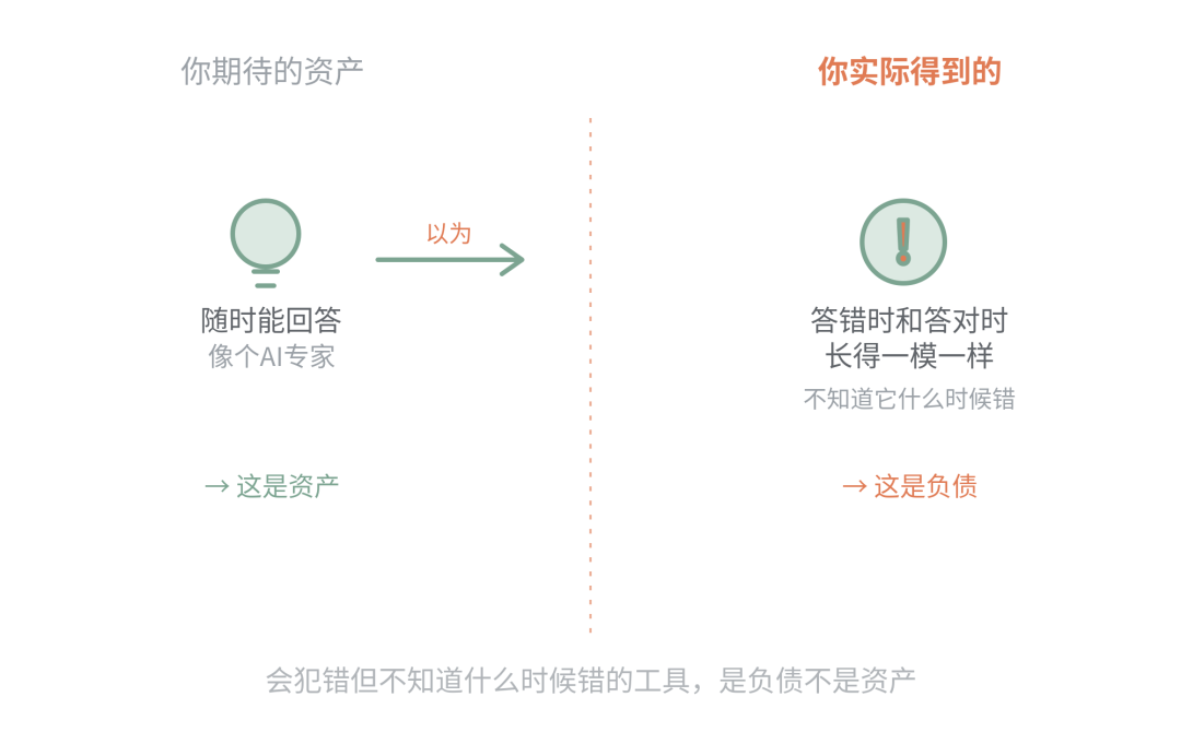 知识库输出对比图:正确答案与错误答案外观一致