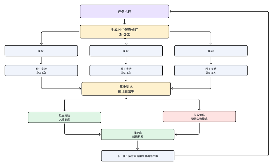 多候选流程图