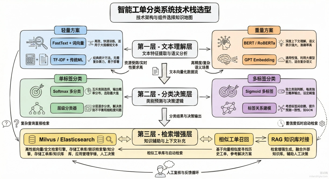 工单分类技术选型对比图