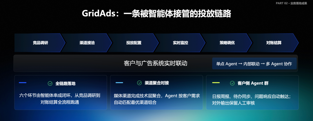 GridAds智投引擎闭环流程图