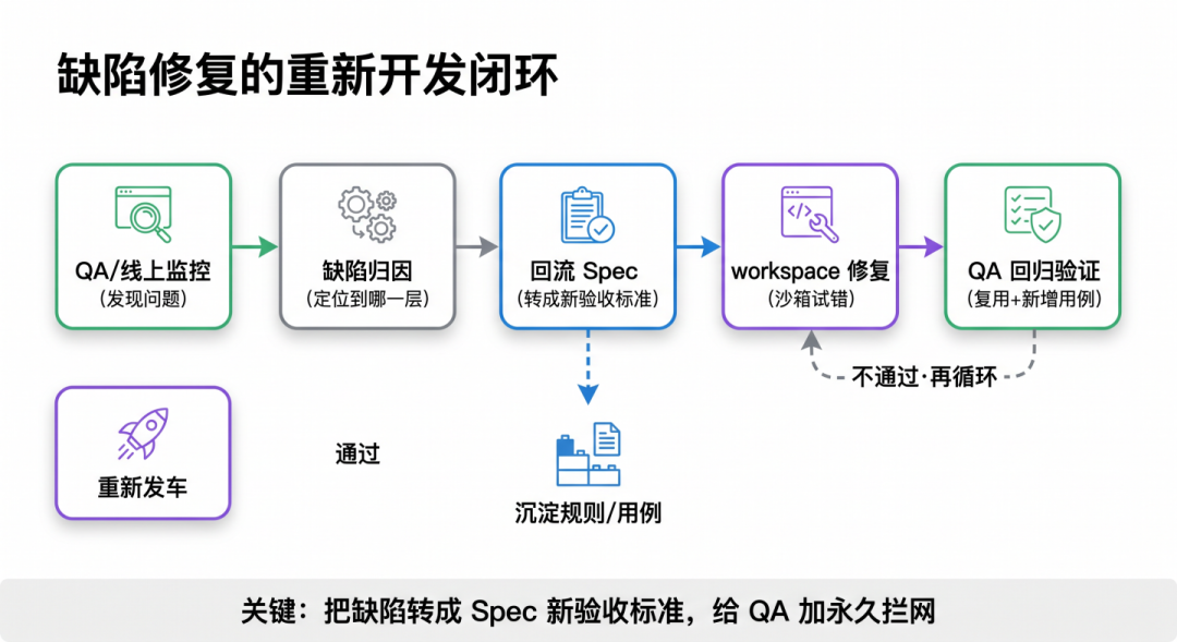 缺陷修复闭环流程图