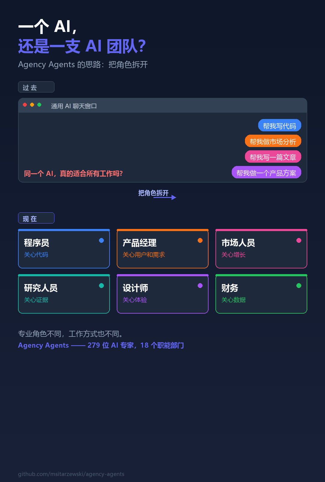 Agency Agents 架构示意图:展示Agent按角色划分的模块化结构