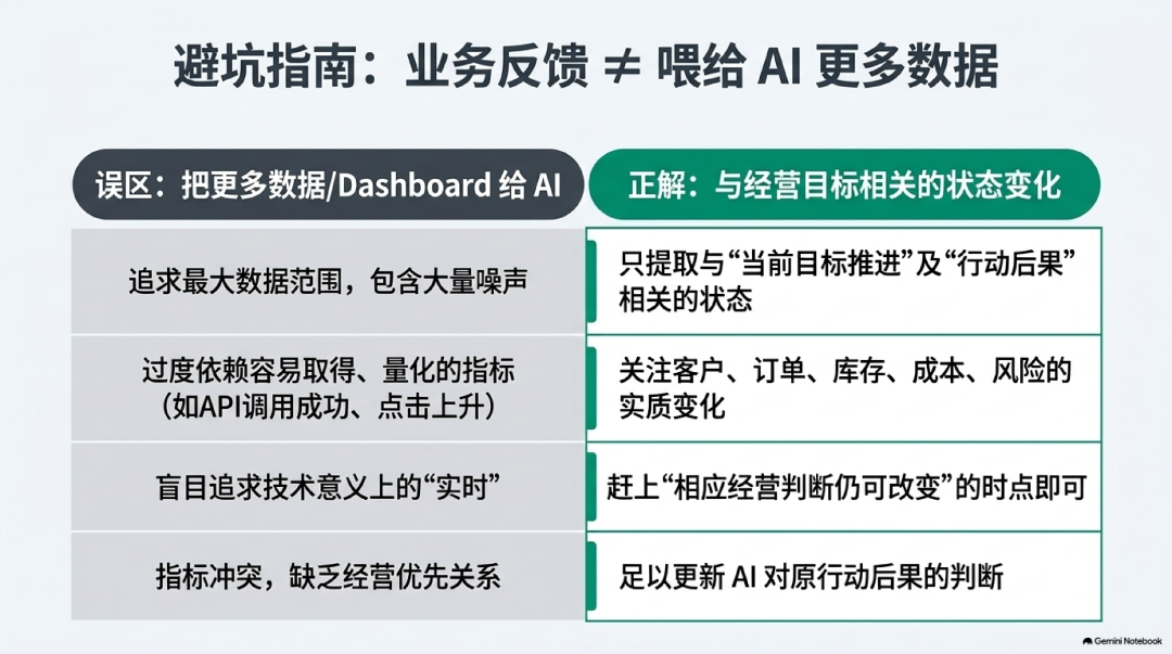 图示:业务反馈 ≠ 全量数据接入,而是目标相关状态的定向回传