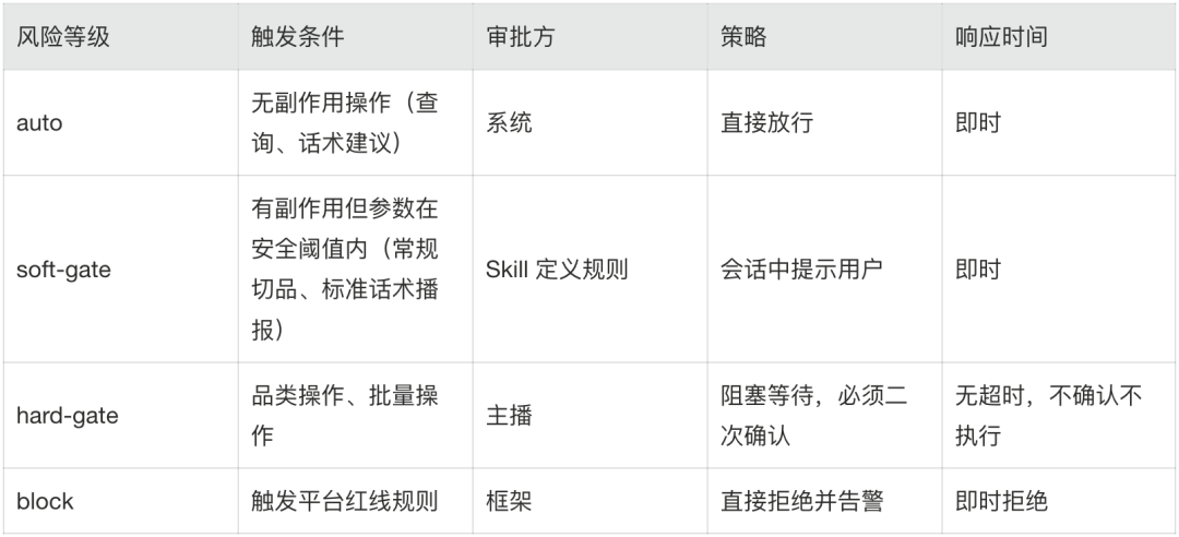 审批分层执行示意图