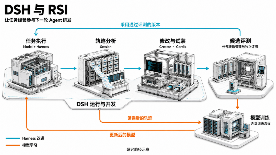 Agent 在 DSH 中参与自身研发的反馈链示意图