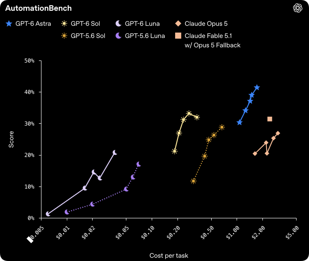 AutomationBench 测试结果对比图
