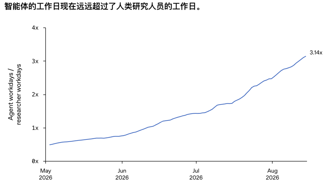 刚刚，OpenAI公开研发内幕：递归自我改进只会局限在少数实验室 配图 4