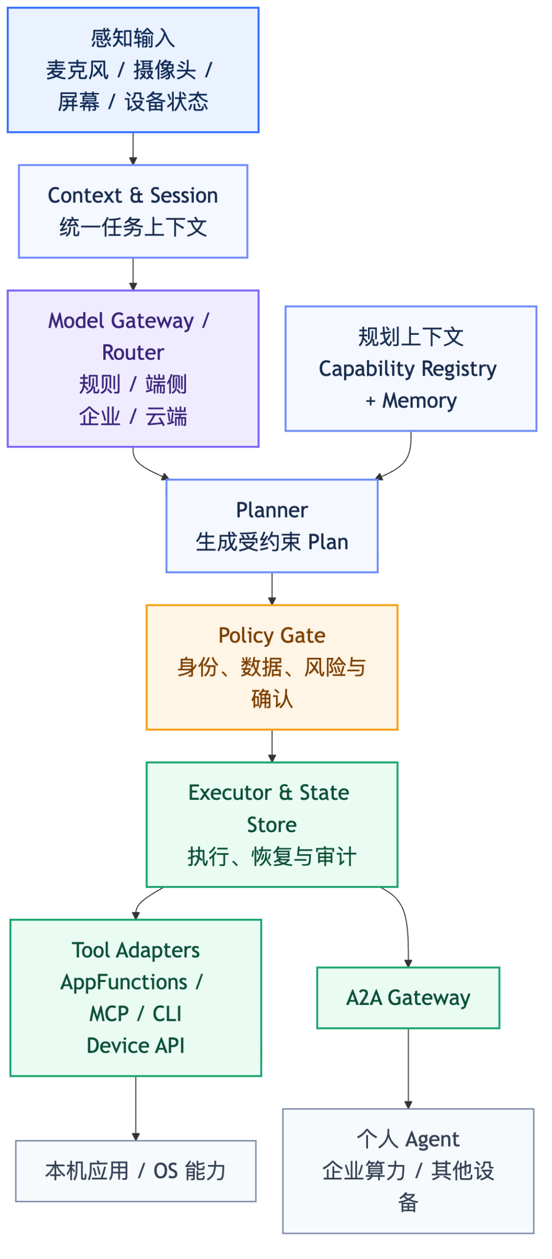 我们的 OS Agent 实现架构