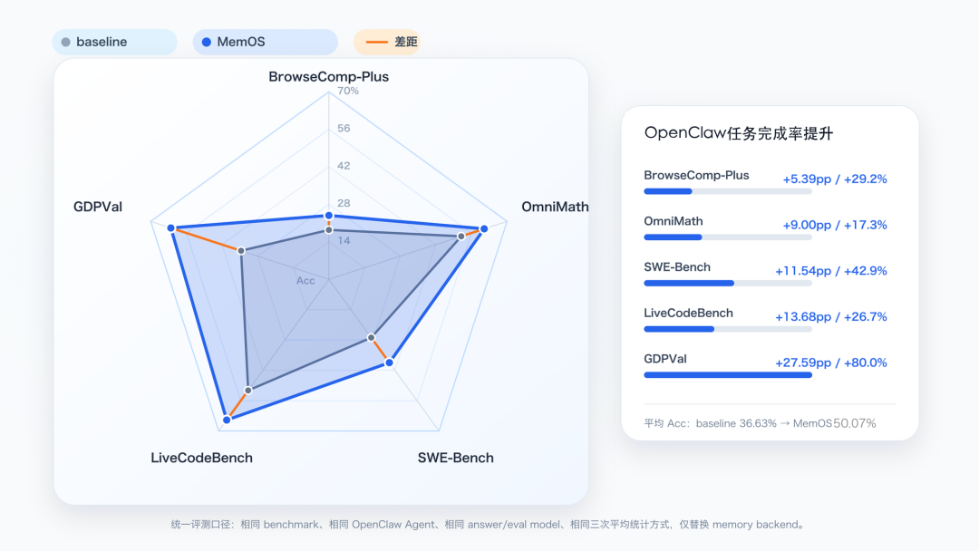 OpenClaw环境下MemOS插件效果对比图