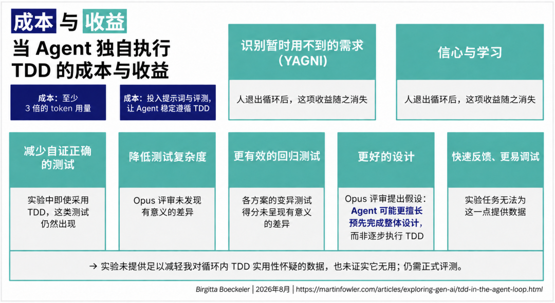 Agent 独自执行 TDD 的成本与收益：token 与指令维护成本，以及各项收益在实验中的表现。