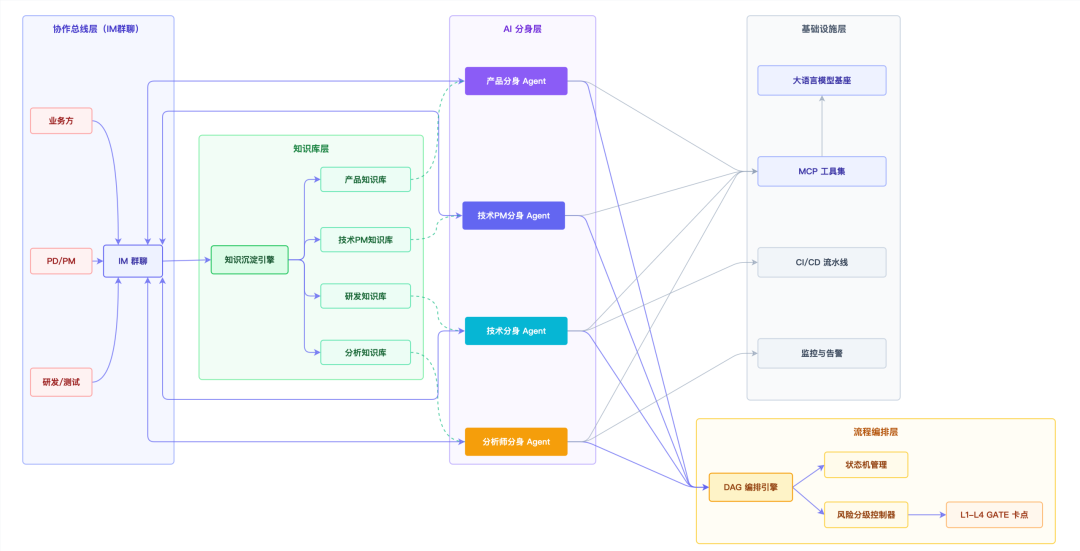 Agent驱动研发提效整体架构图