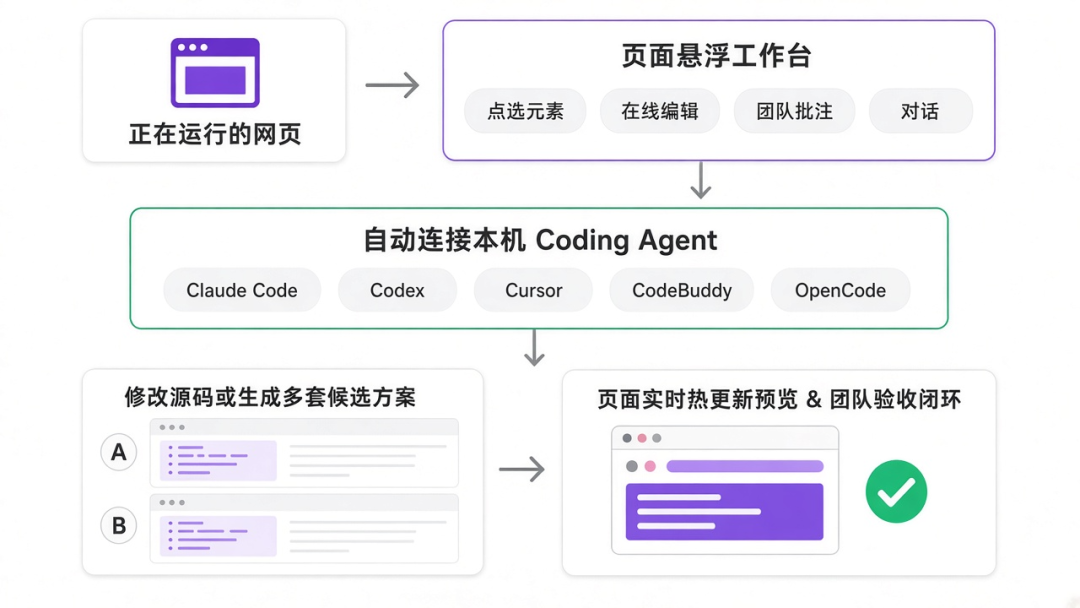 page-harness 工作台界面示意