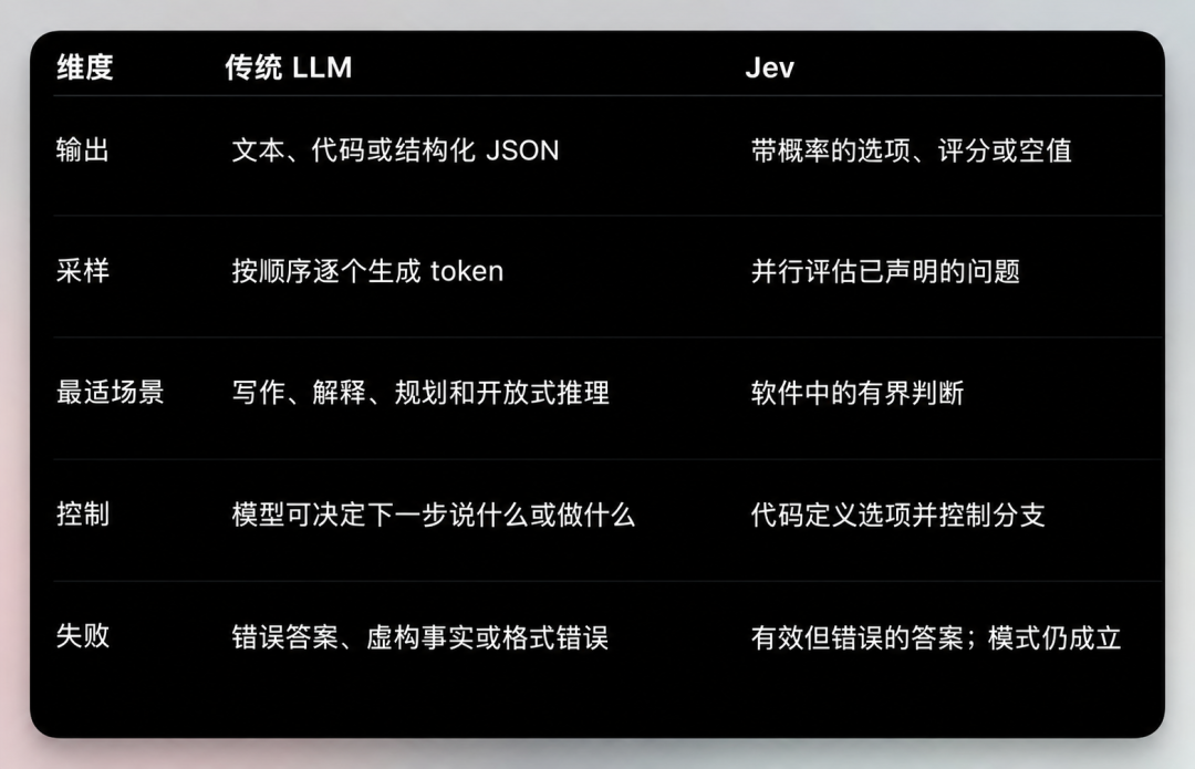 Jev 请求-响应流程图,突出结构化输入与强类型输出